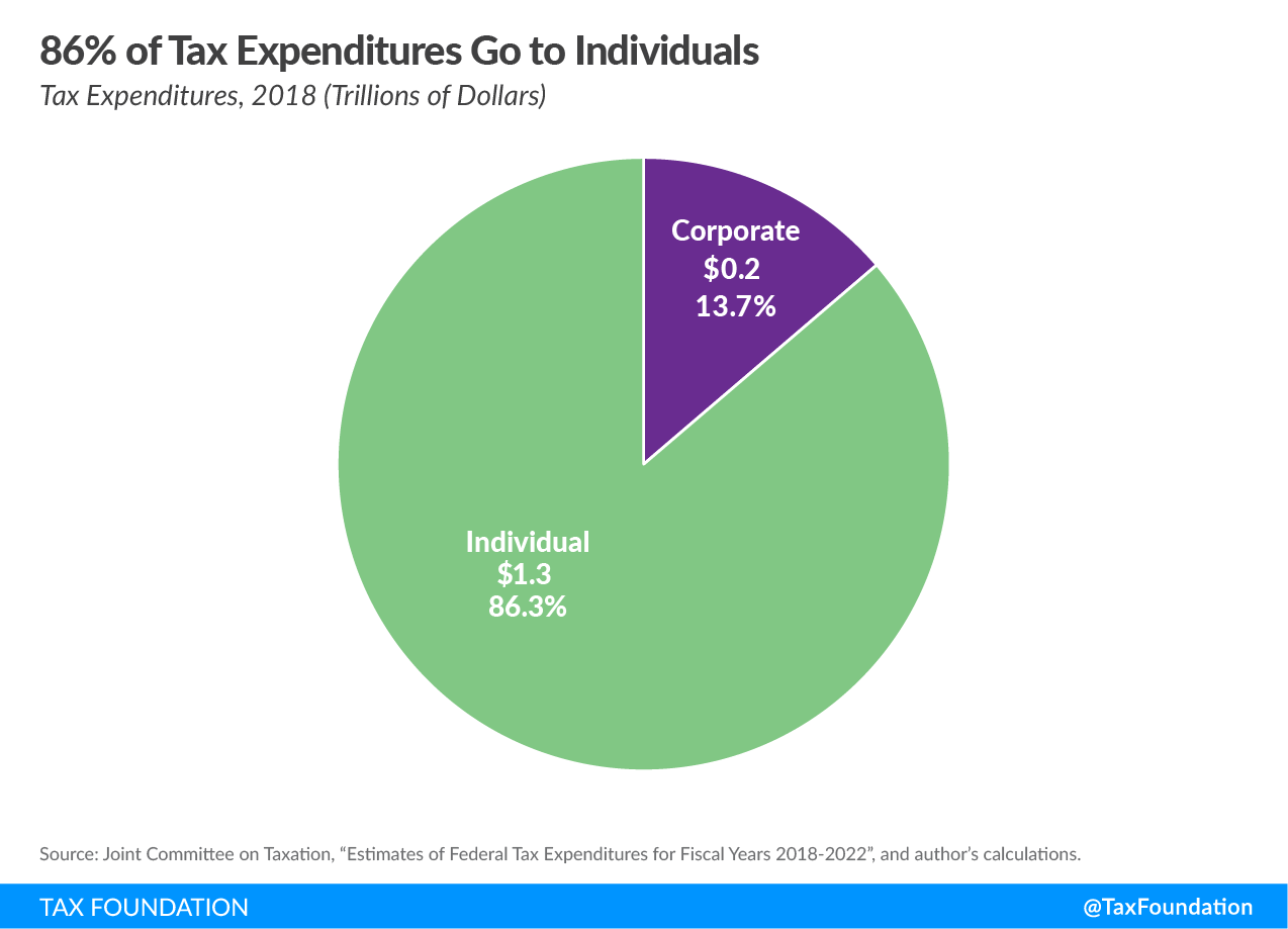 85 percent of tax expenditures go to individuals