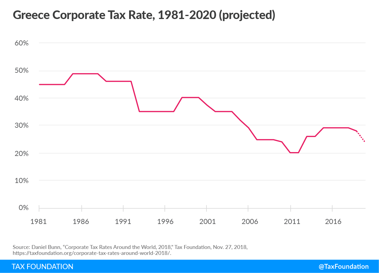 Greece tax cuts, Greece tax reform Greece tax competitiveness, Greece corporate tax rate, Greece corporate tax cut