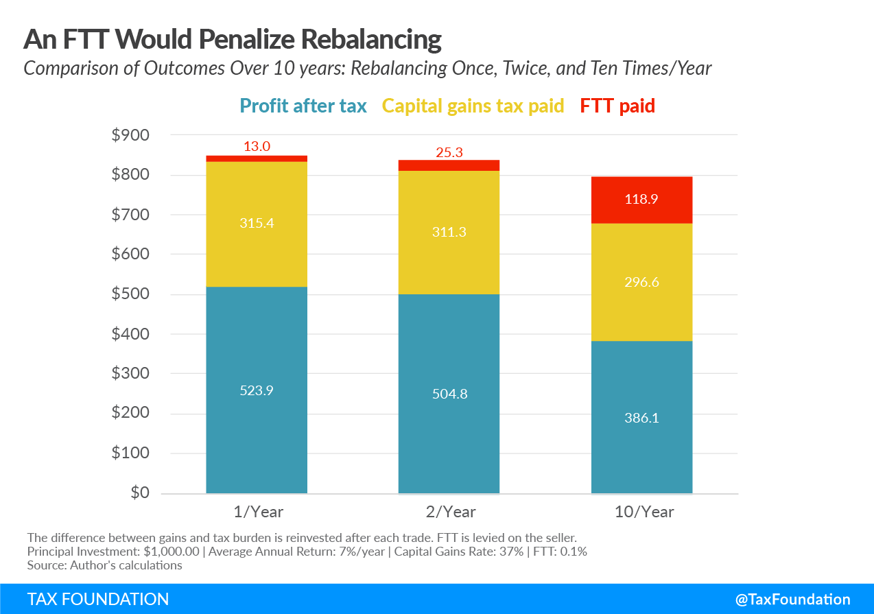 Financial transaction tax, Financial transactions tax, FTT