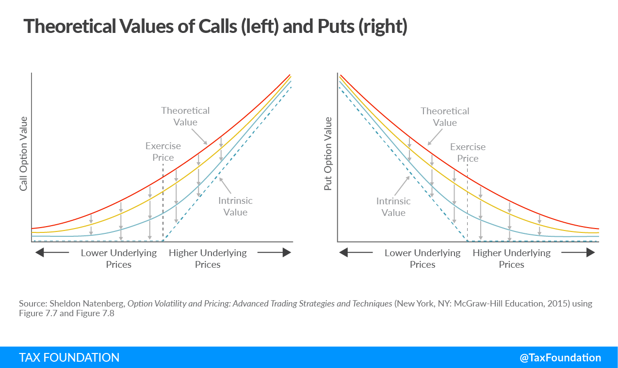 Theoretical Values of Calls and Puts, Call Option - FTT Financial Transaction Tax, Financial Transactions Taxes