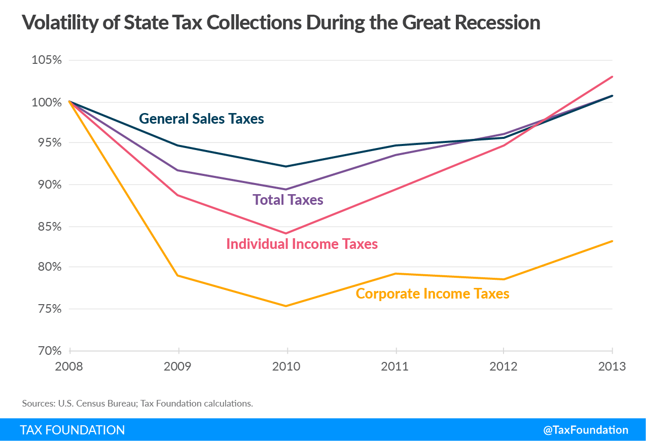 Volatility of State Tax Collections During the Great Recession, Income Taxes Are More Volatile Than Sales Taxes During an Economic Contraction, Coronavirus COVID-19 state revenue effects