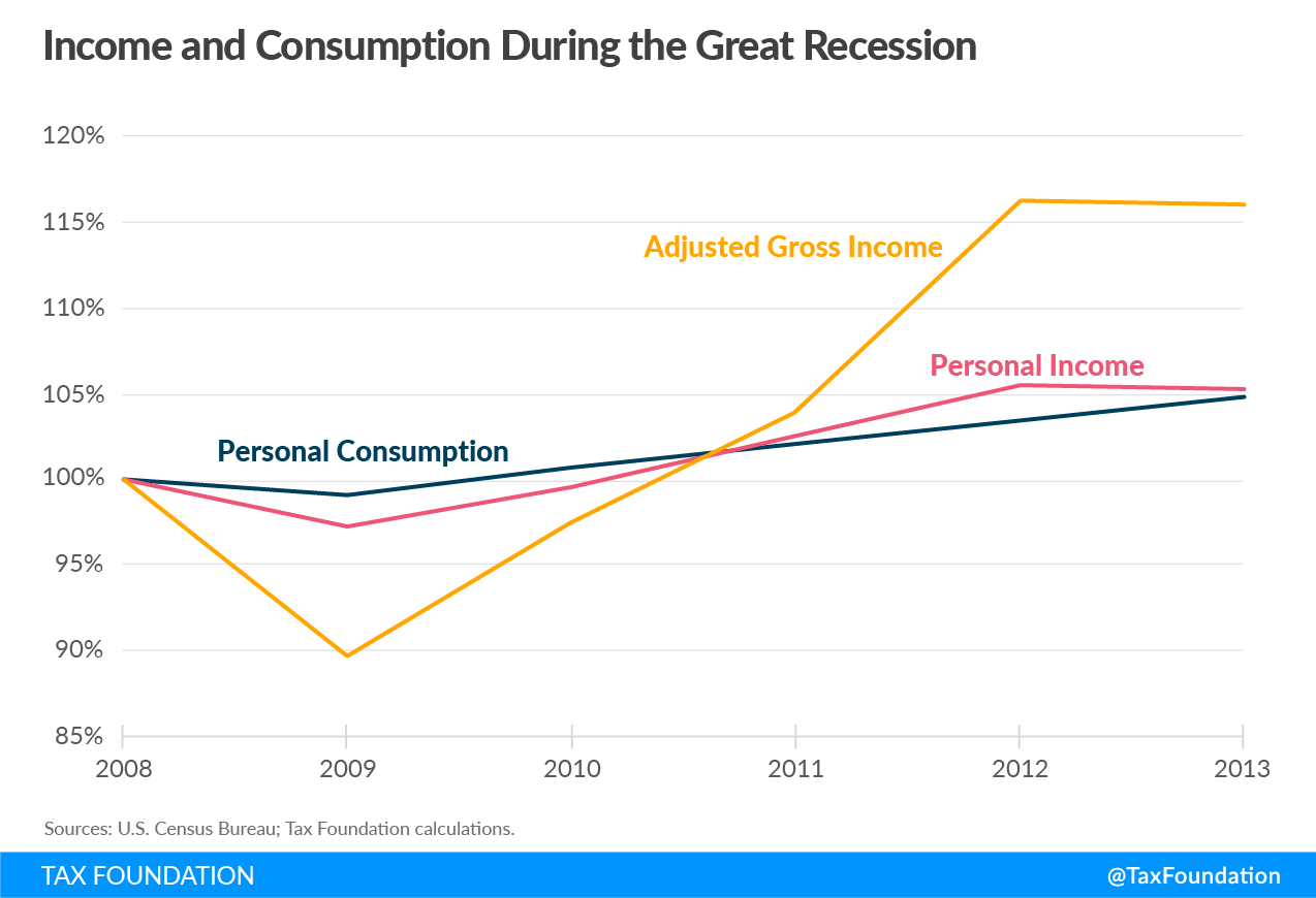 Income and Consumption During the Great Recession, Income Taxes Are More Volatile Than Sales Taxes During an Economic Contraction, Coronavirus COVID-19 state revenue effects