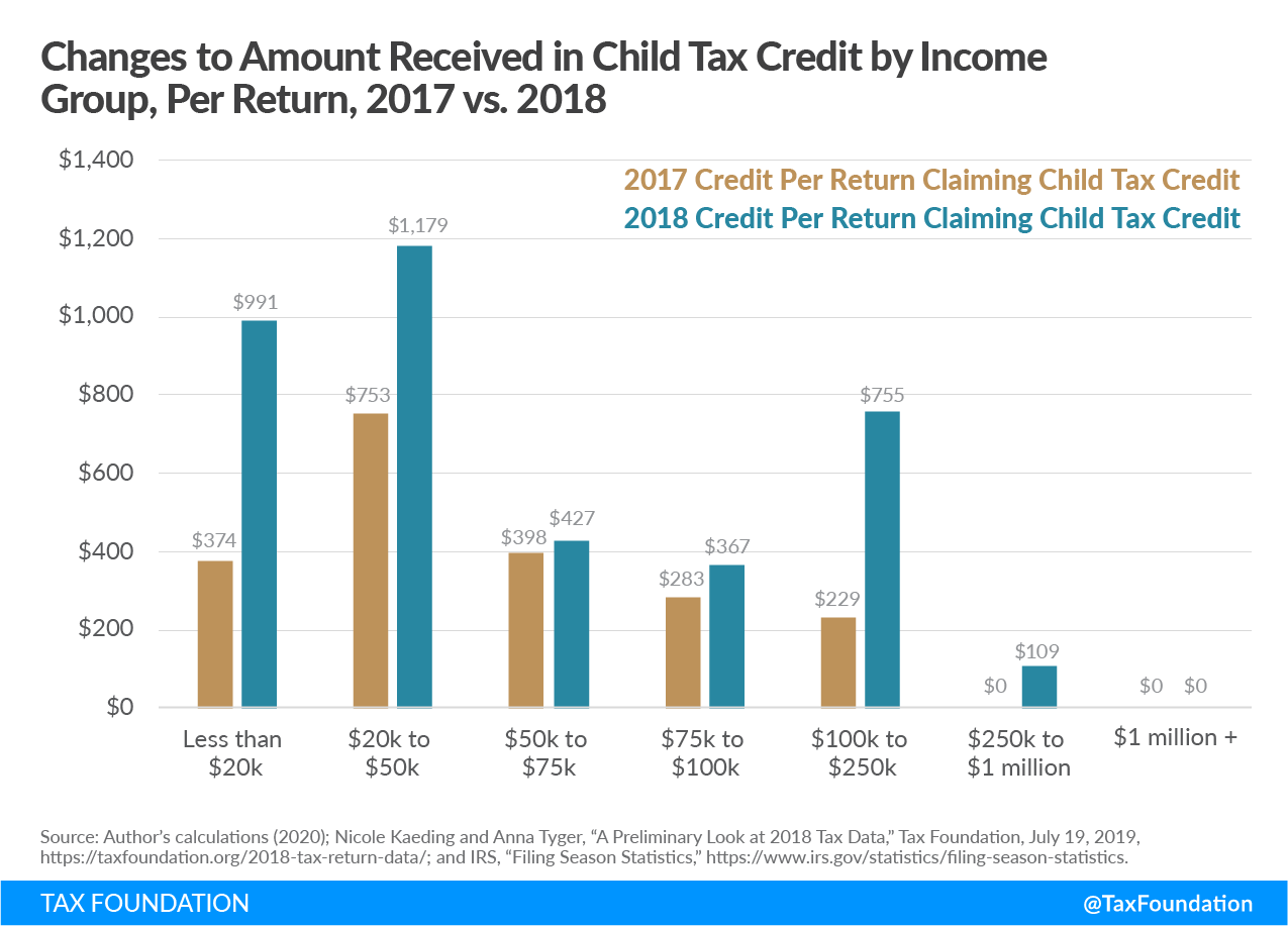 Changes to Amount Received in Child Tax Credit by Income Group, Per Return, 2017 vs 2018