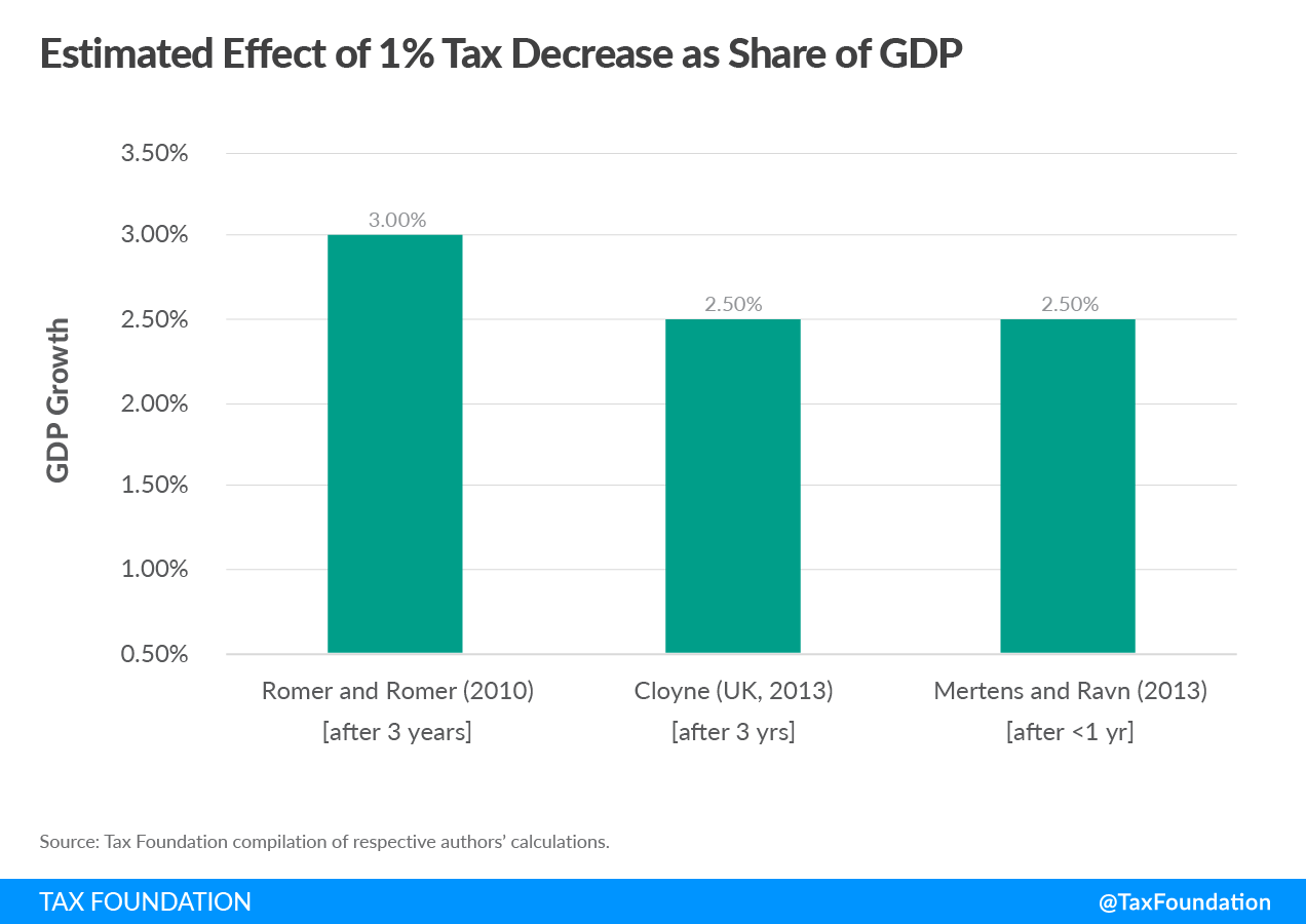 Estimated Effect of 1% Tax Decrease as a Share of GDP impact of income taxes on economic growth