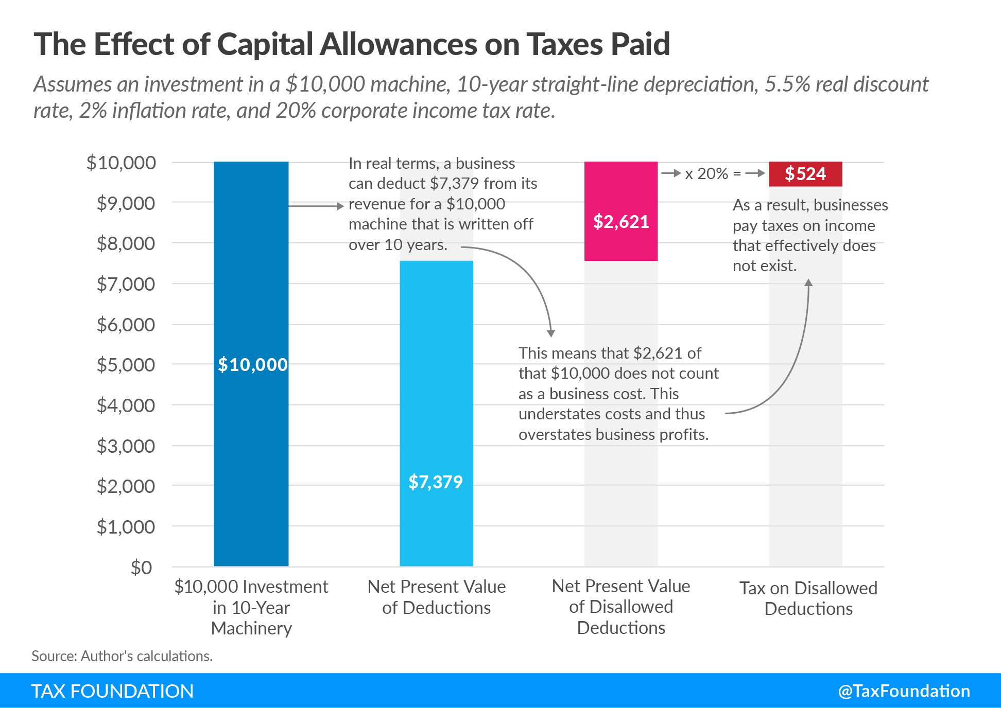 The effect of capital allowances on taxes paid oecd capital cost recovery 2023