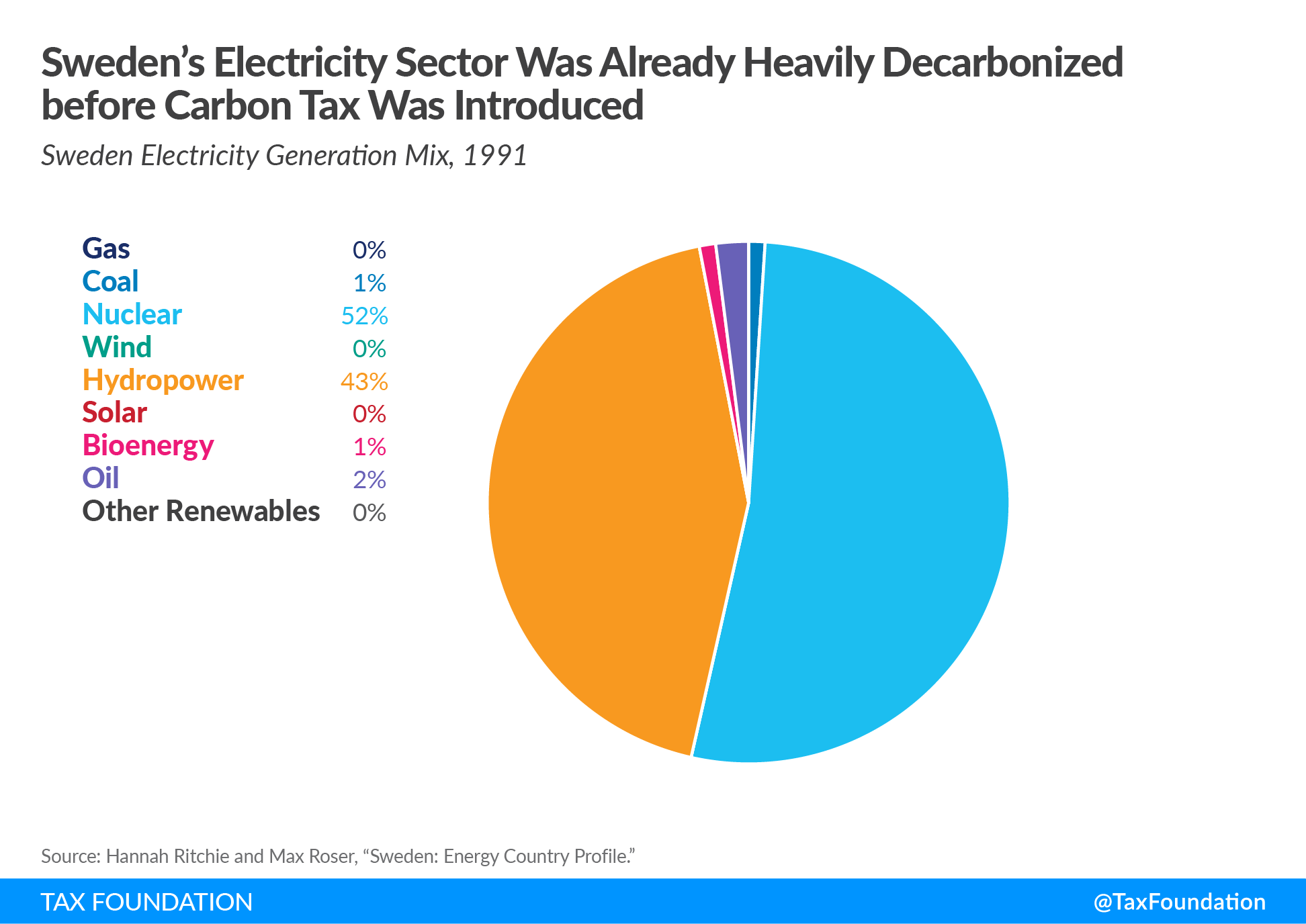 Sweden energy sources and Sweden carbon tax analysis