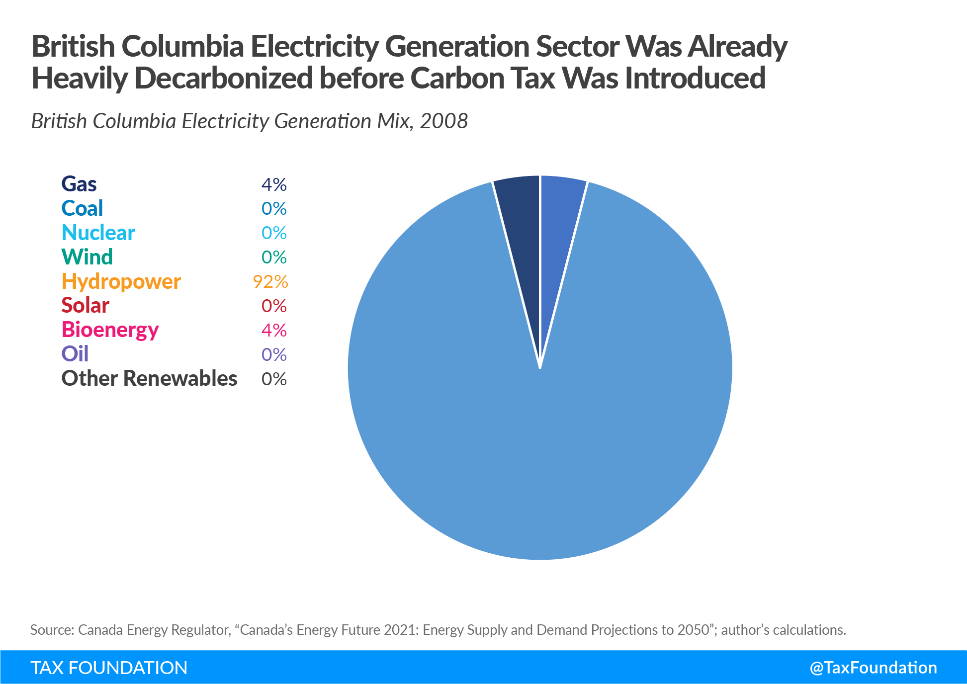 British Columbia Canada energy sources and British Columbia Canada carbon tax analysis