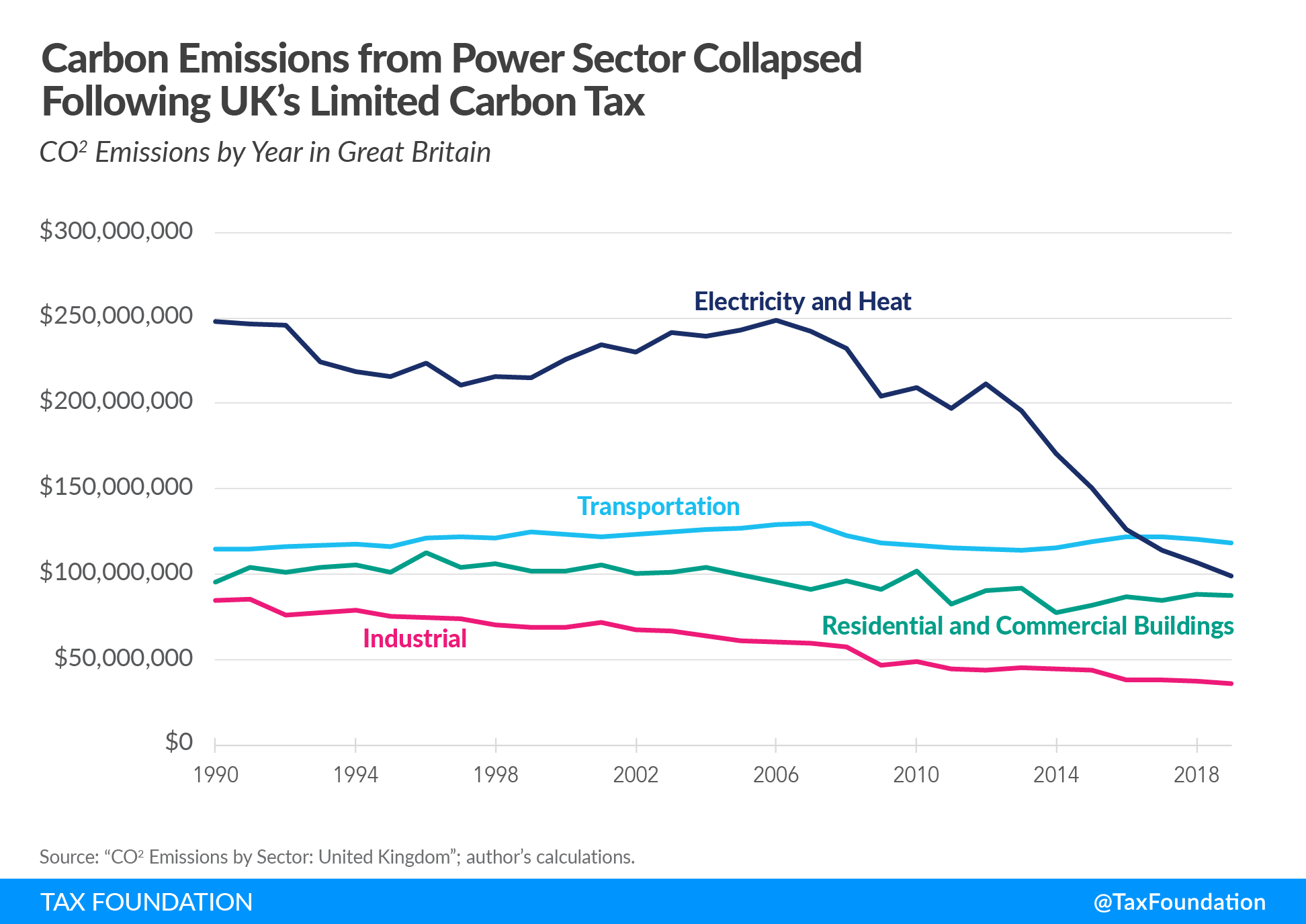 UK carbon emissions following UK carbon tax